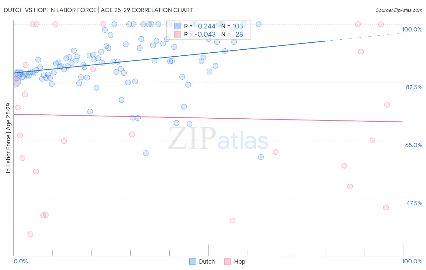 Dutch vs Hopi In Labor Force | Age 25-29