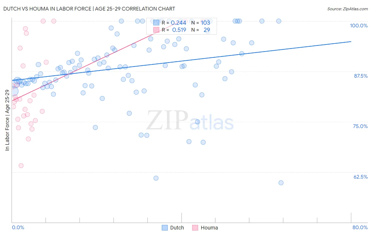 Dutch vs Houma In Labor Force | Age 25-29
