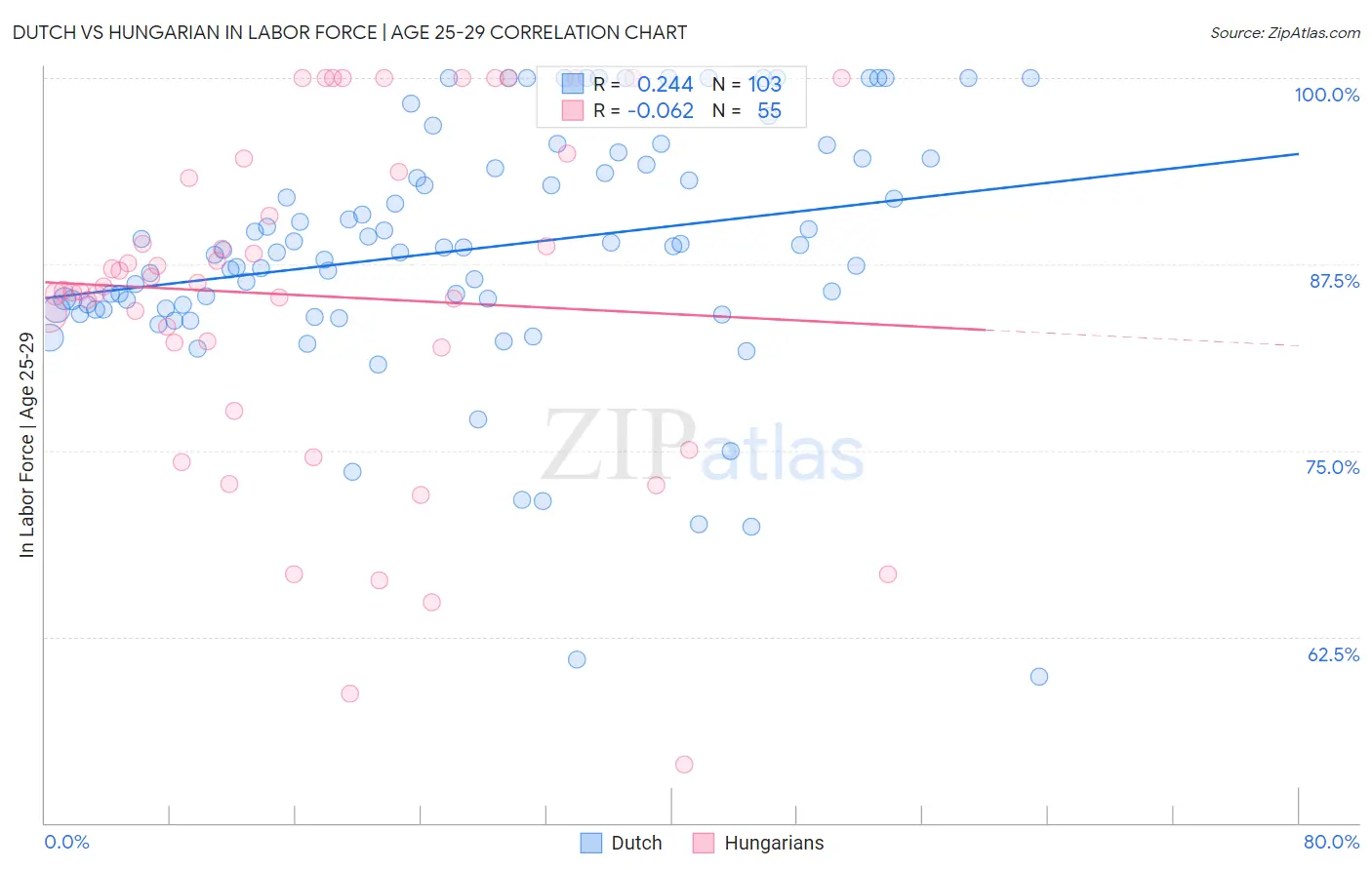 Dutch vs Hungarian In Labor Force | Age 25-29