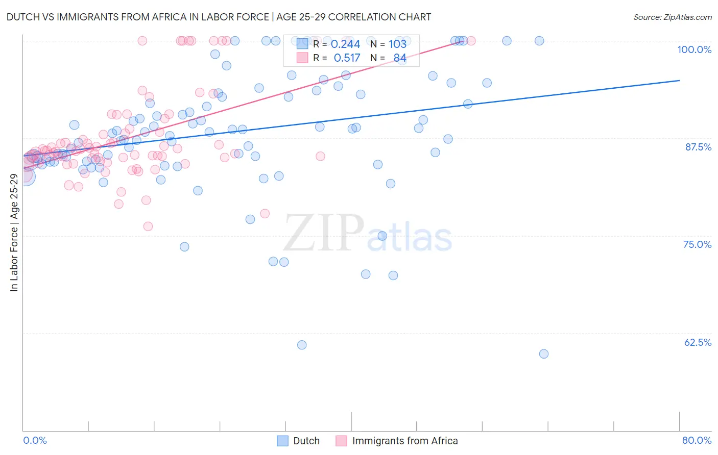 Dutch vs Immigrants from Africa In Labor Force | Age 25-29