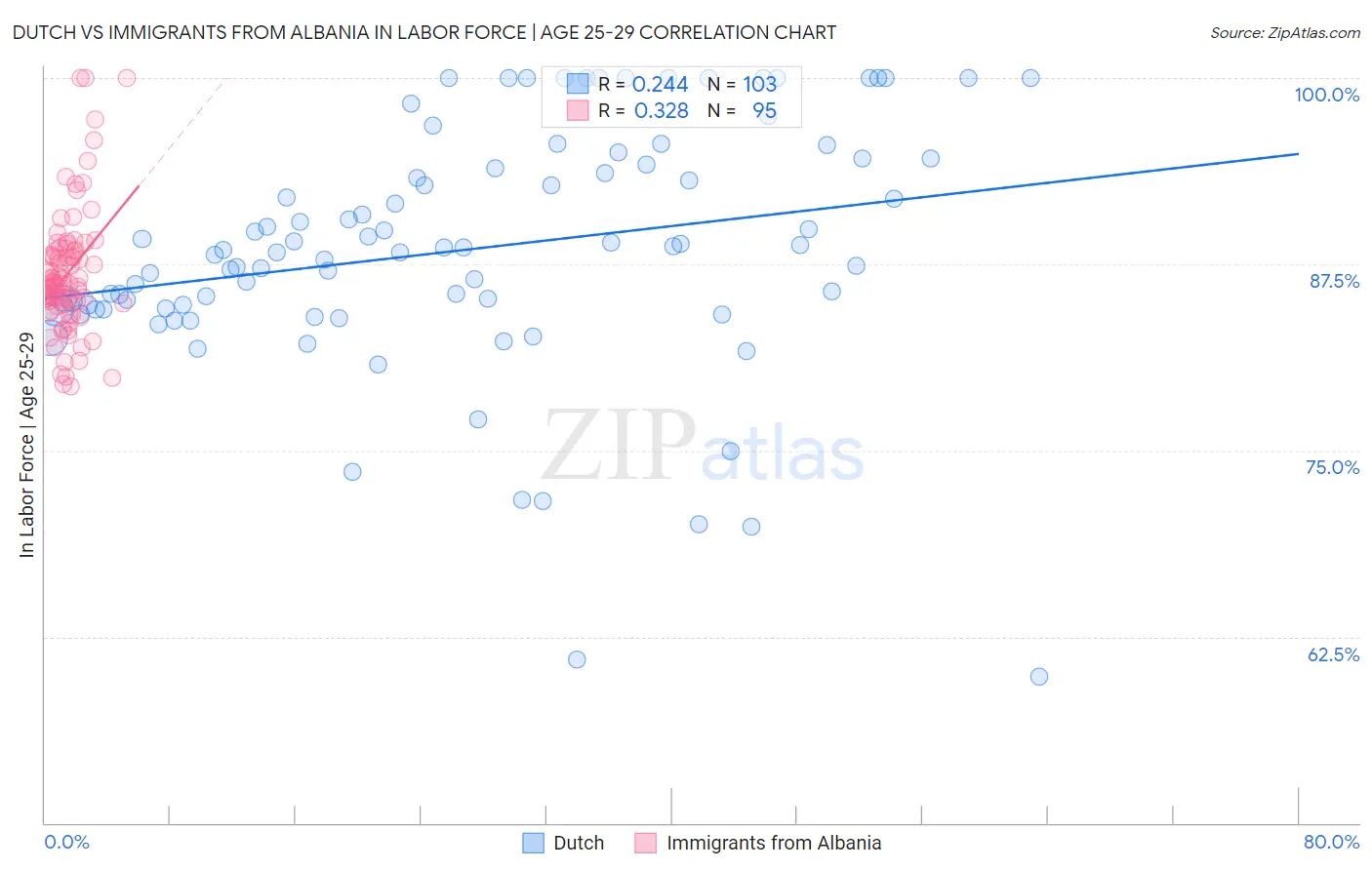 Dutch vs Immigrants from Albania In Labor Force | Age 25-29