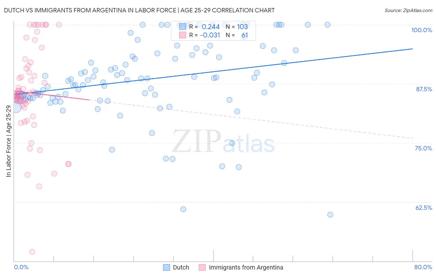 Dutch vs Immigrants from Argentina In Labor Force | Age 25-29