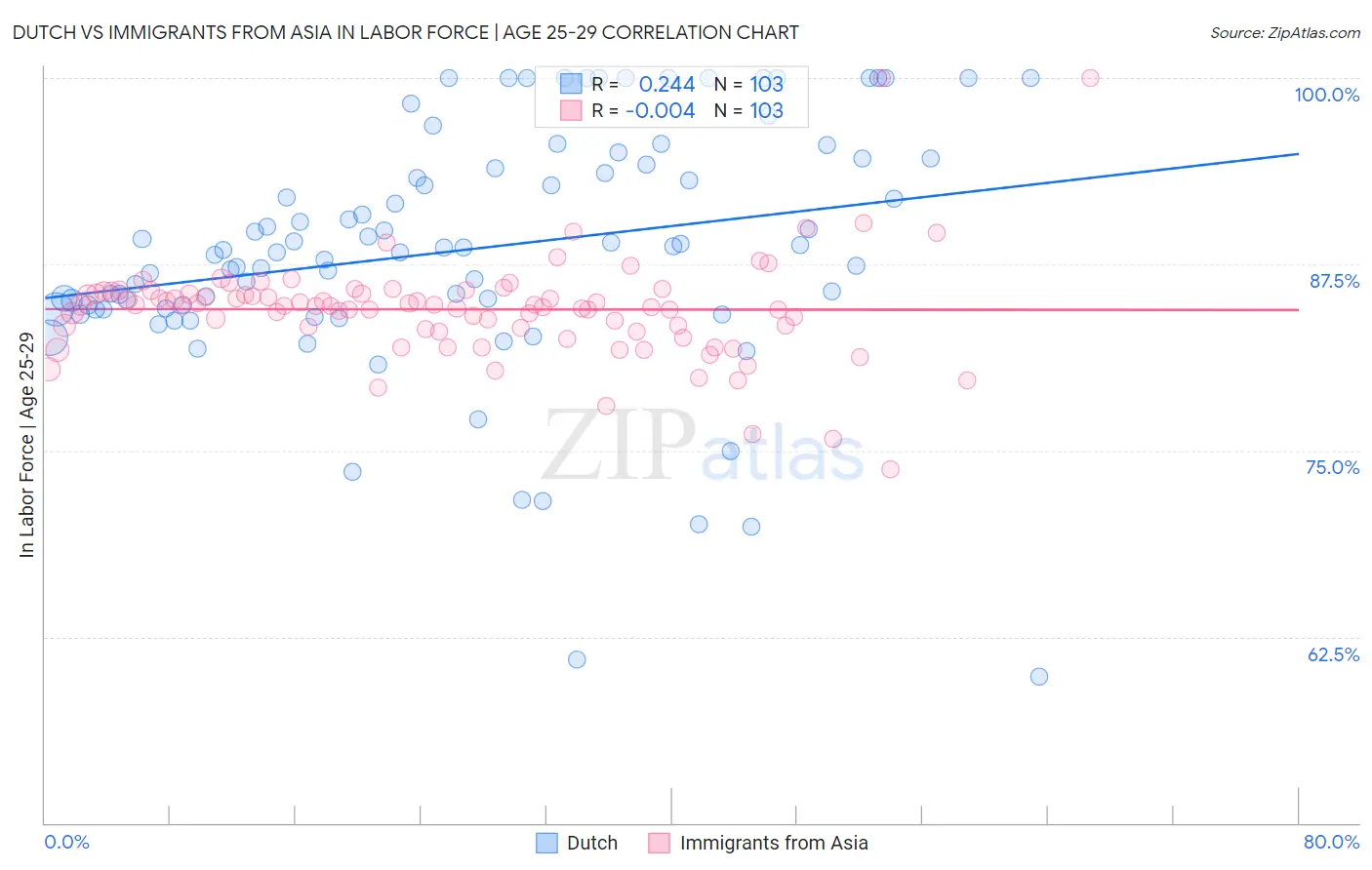 Dutch vs Immigrants from Asia In Labor Force | Age 25-29