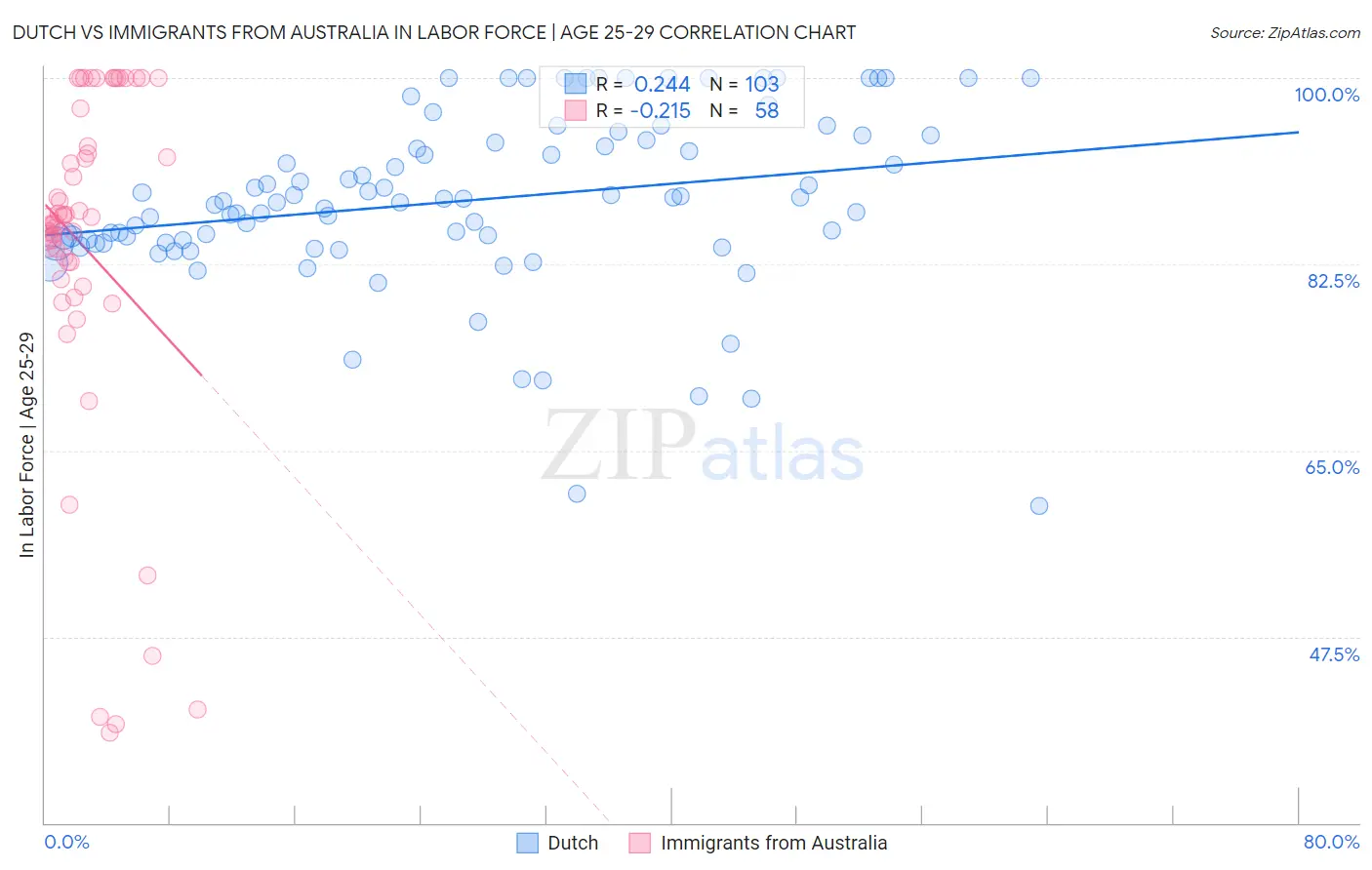 Dutch vs Immigrants from Australia In Labor Force | Age 25-29