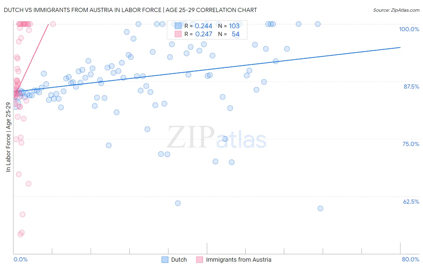 Dutch vs Immigrants from Austria In Labor Force | Age 25-29