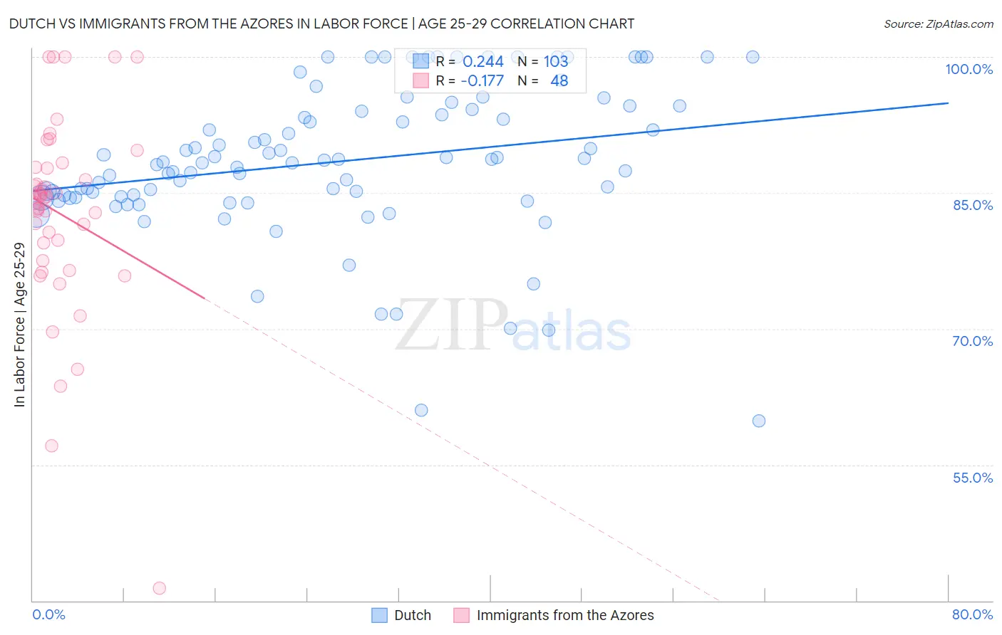 Dutch vs Immigrants from the Azores In Labor Force | Age 25-29