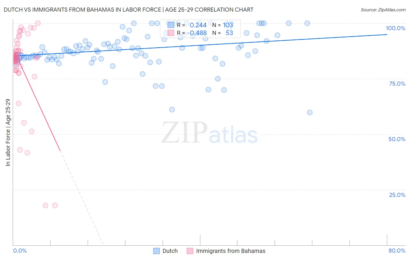 Dutch vs Immigrants from Bahamas In Labor Force | Age 25-29