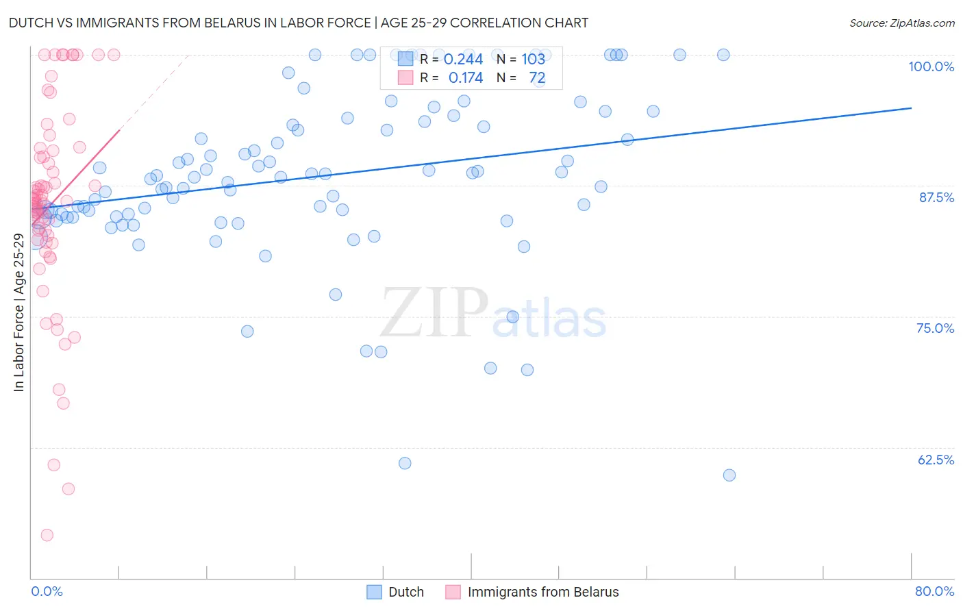 Dutch vs Immigrants from Belarus In Labor Force | Age 25-29