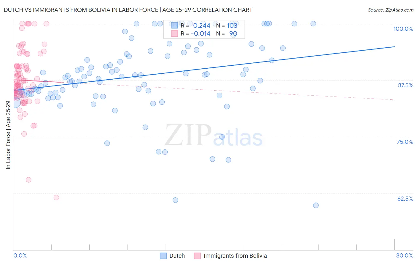 Dutch vs Immigrants from Bolivia In Labor Force | Age 25-29