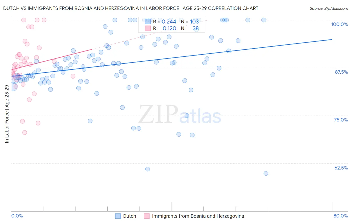 Dutch vs Immigrants from Bosnia and Herzegovina In Labor Force | Age 25-29