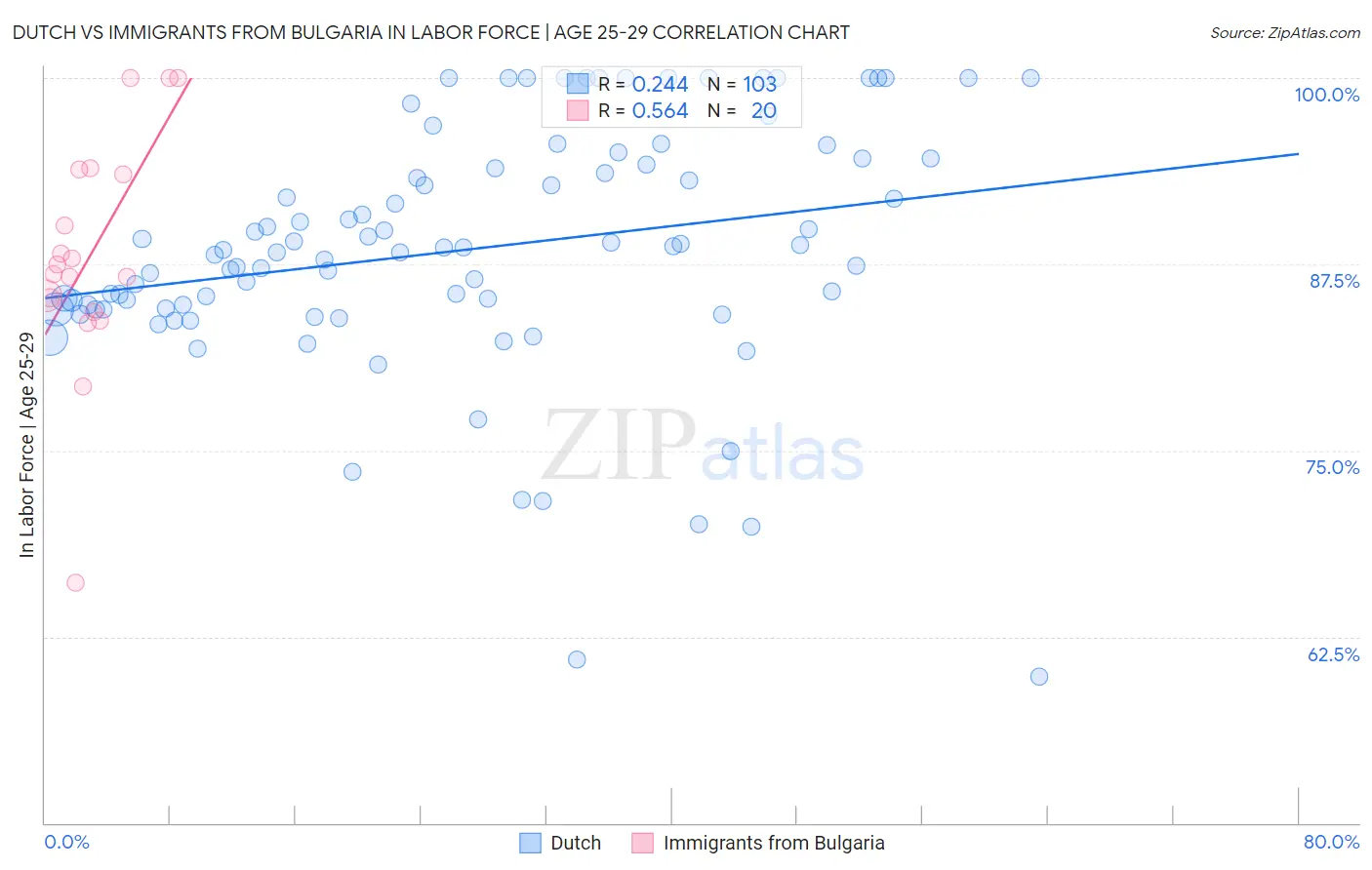 Dutch vs Immigrants from Bulgaria In Labor Force | Age 25-29