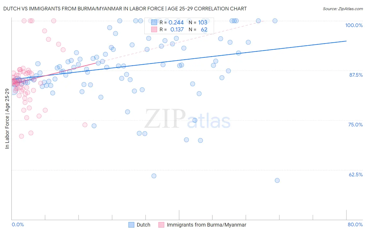Dutch vs Immigrants from Burma/Myanmar In Labor Force | Age 25-29
