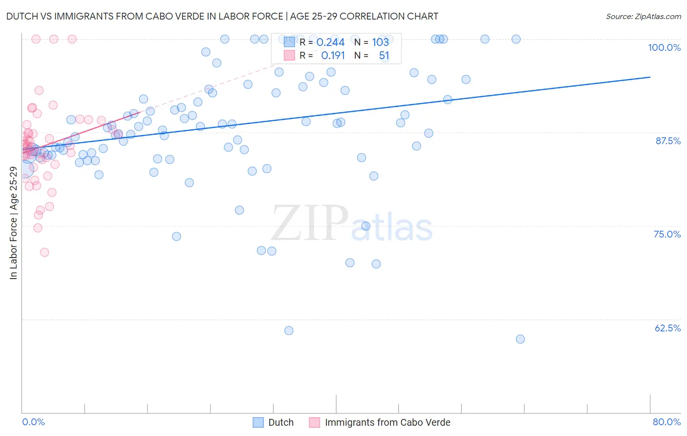 Dutch vs Immigrants from Cabo Verde In Labor Force | Age 25-29