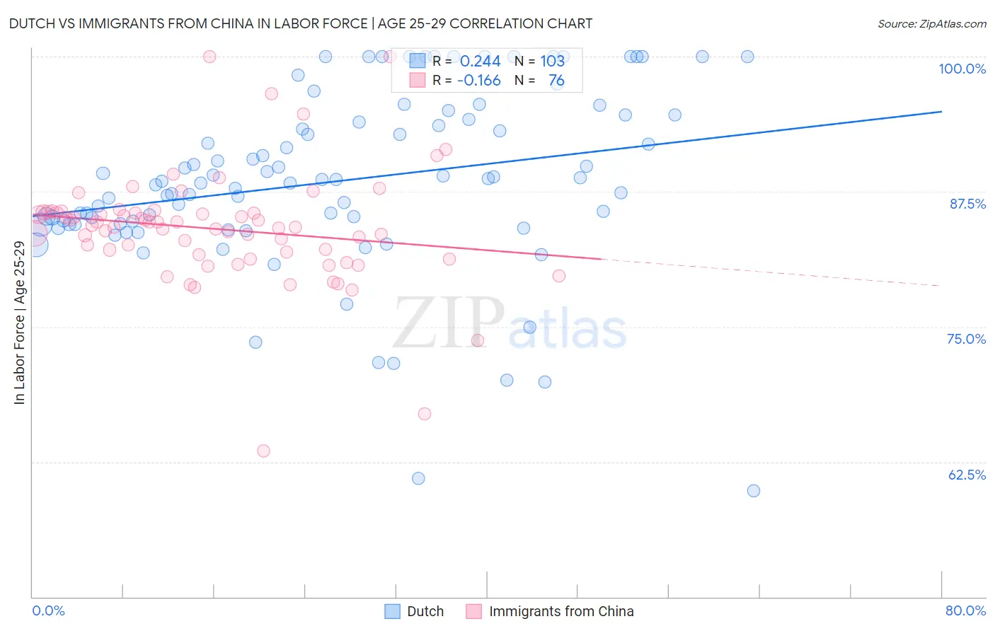Dutch vs Immigrants from China In Labor Force | Age 25-29