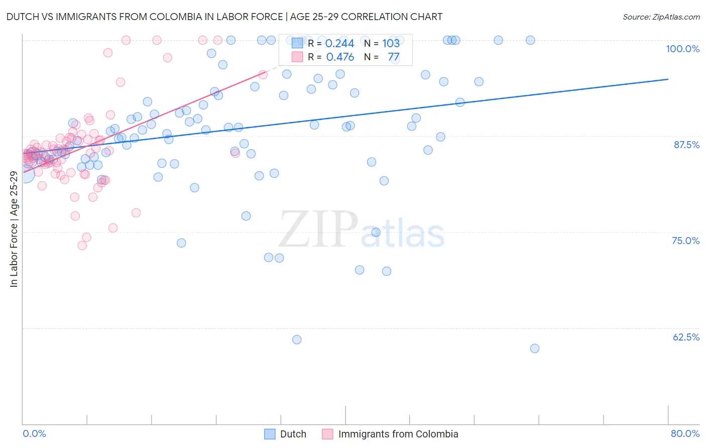 Dutch vs Immigrants from Colombia In Labor Force | Age 25-29