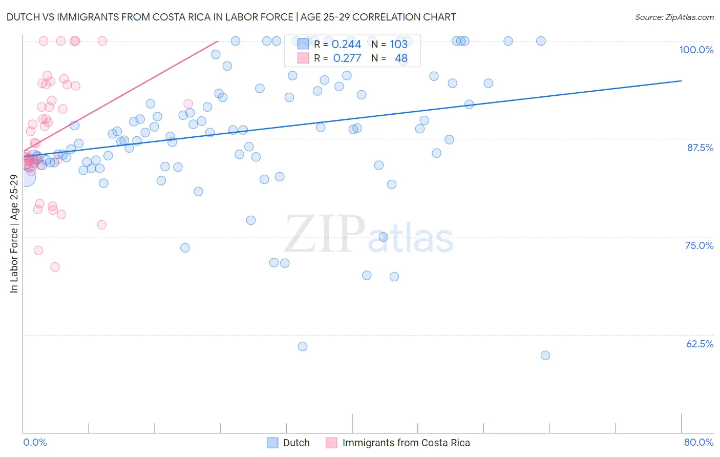 Dutch vs Immigrants from Costa Rica In Labor Force | Age 25-29
