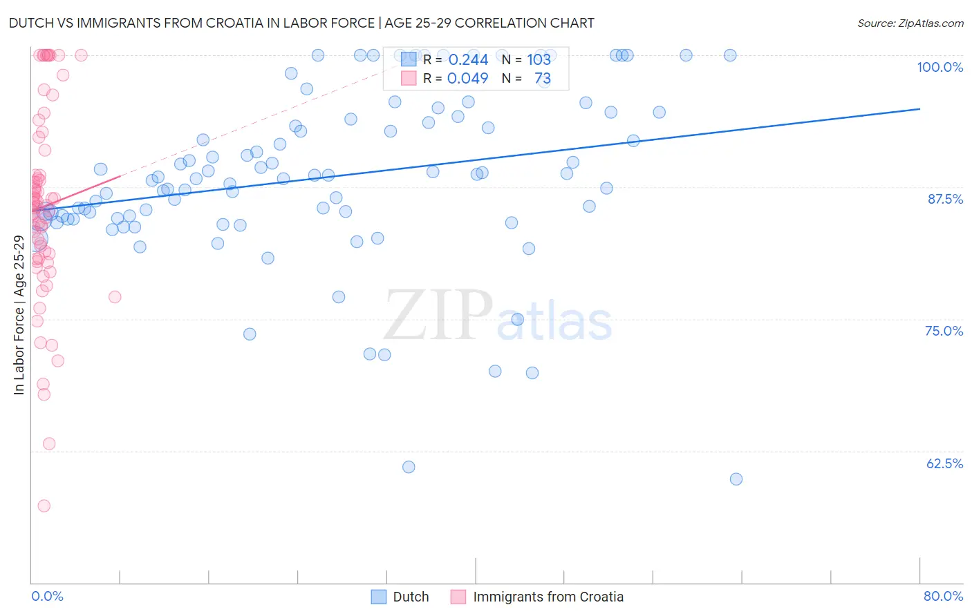 Dutch vs Immigrants from Croatia In Labor Force | Age 25-29