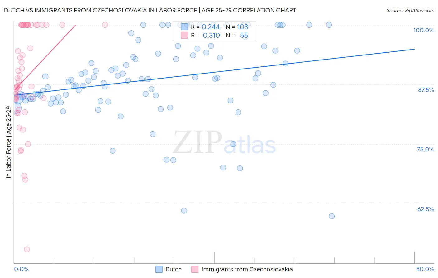 Dutch vs Immigrants from Czechoslovakia In Labor Force | Age 25-29