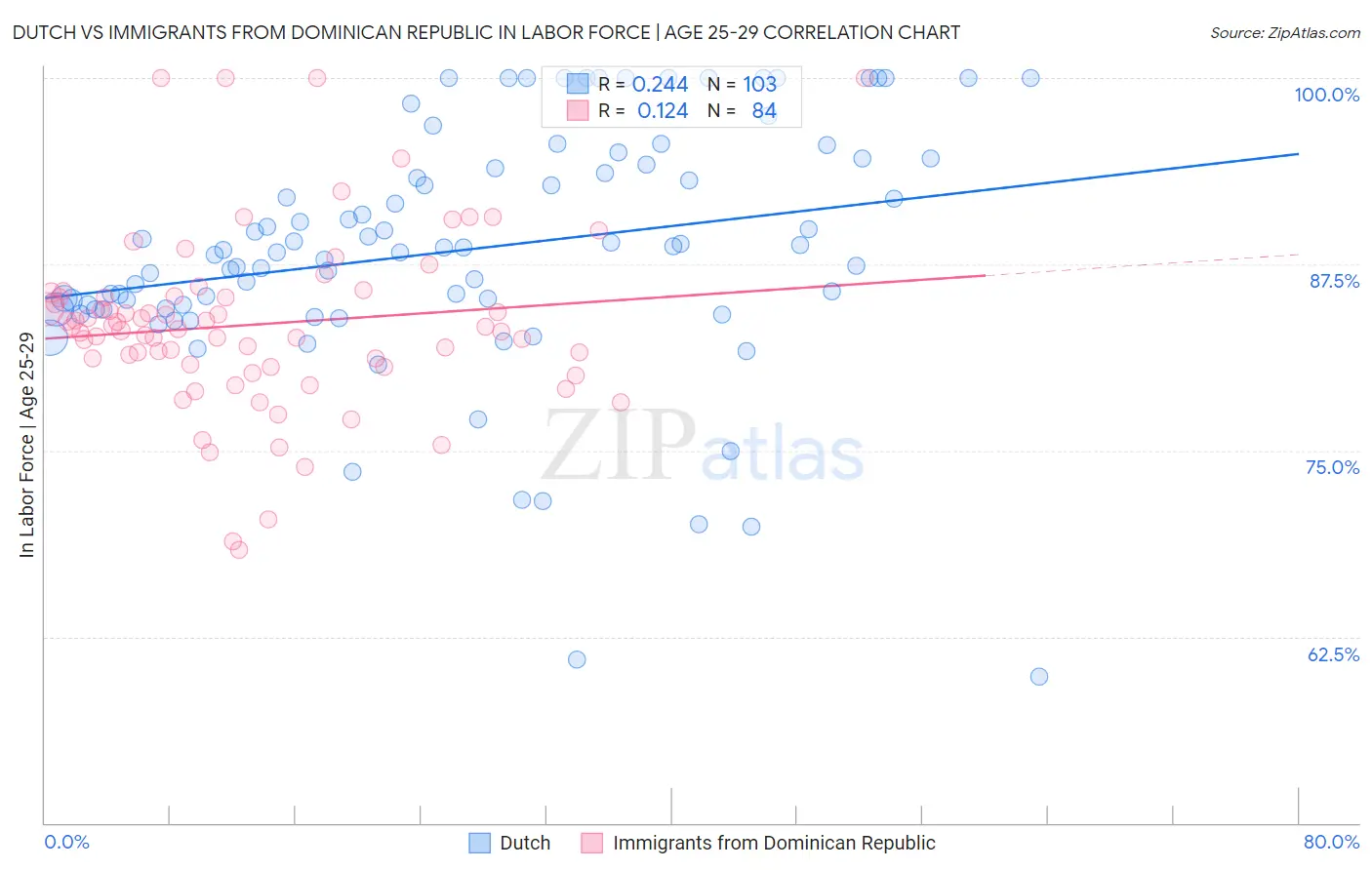 Dutch vs Immigrants from Dominican Republic In Labor Force | Age 25-29