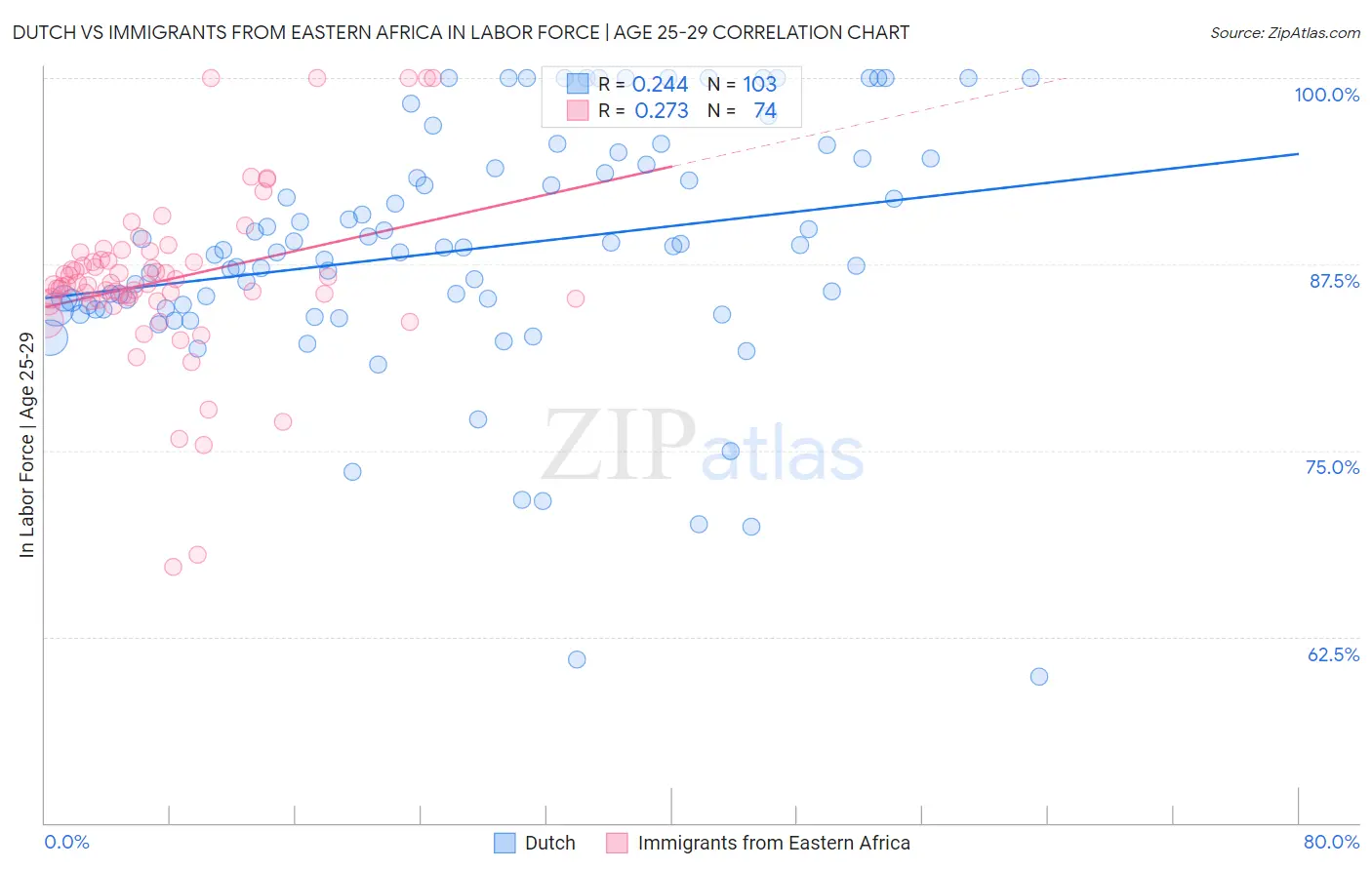 Dutch vs Immigrants from Eastern Africa In Labor Force | Age 25-29