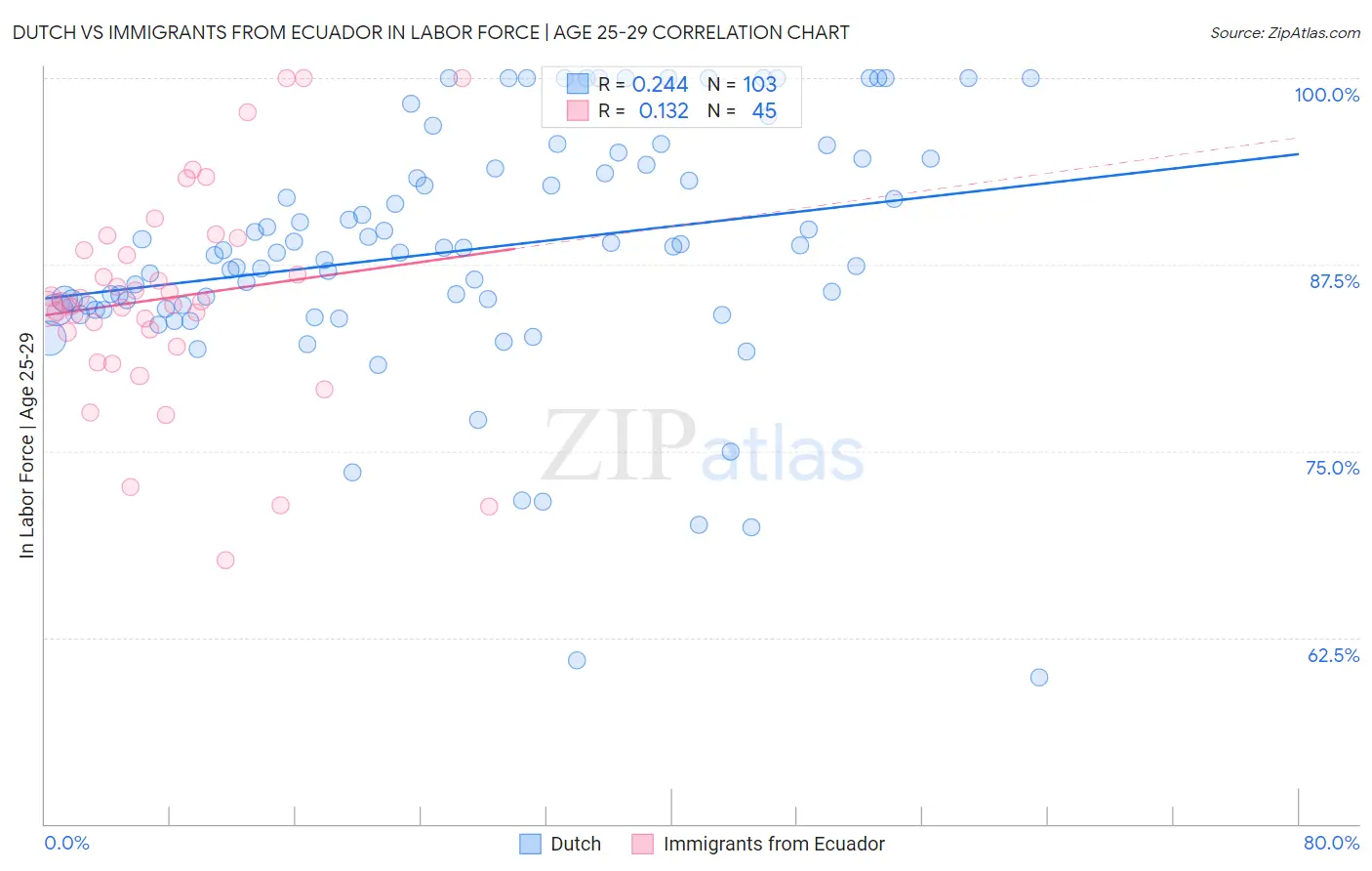 Dutch vs Immigrants from Ecuador In Labor Force | Age 25-29