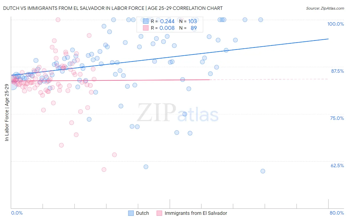 Dutch vs Immigrants from El Salvador In Labor Force | Age 25-29