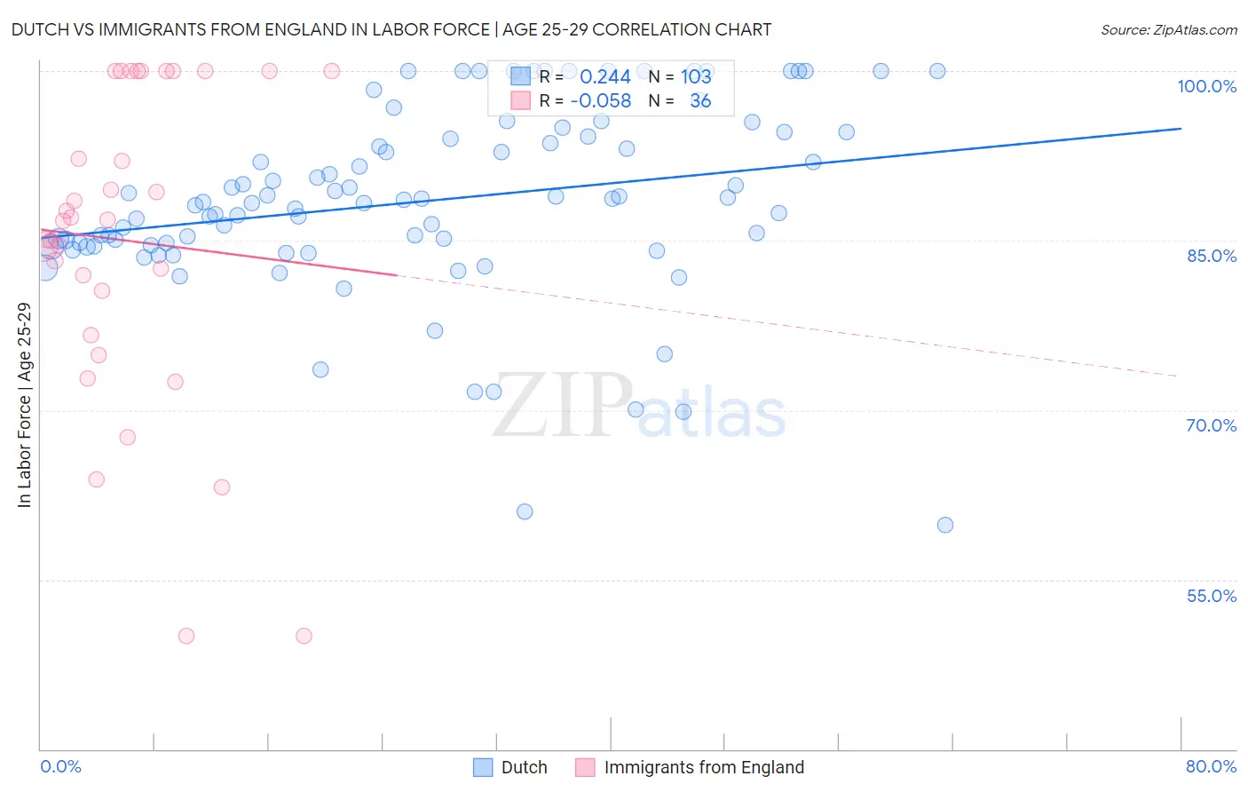 Dutch vs Immigrants from England In Labor Force | Age 25-29
