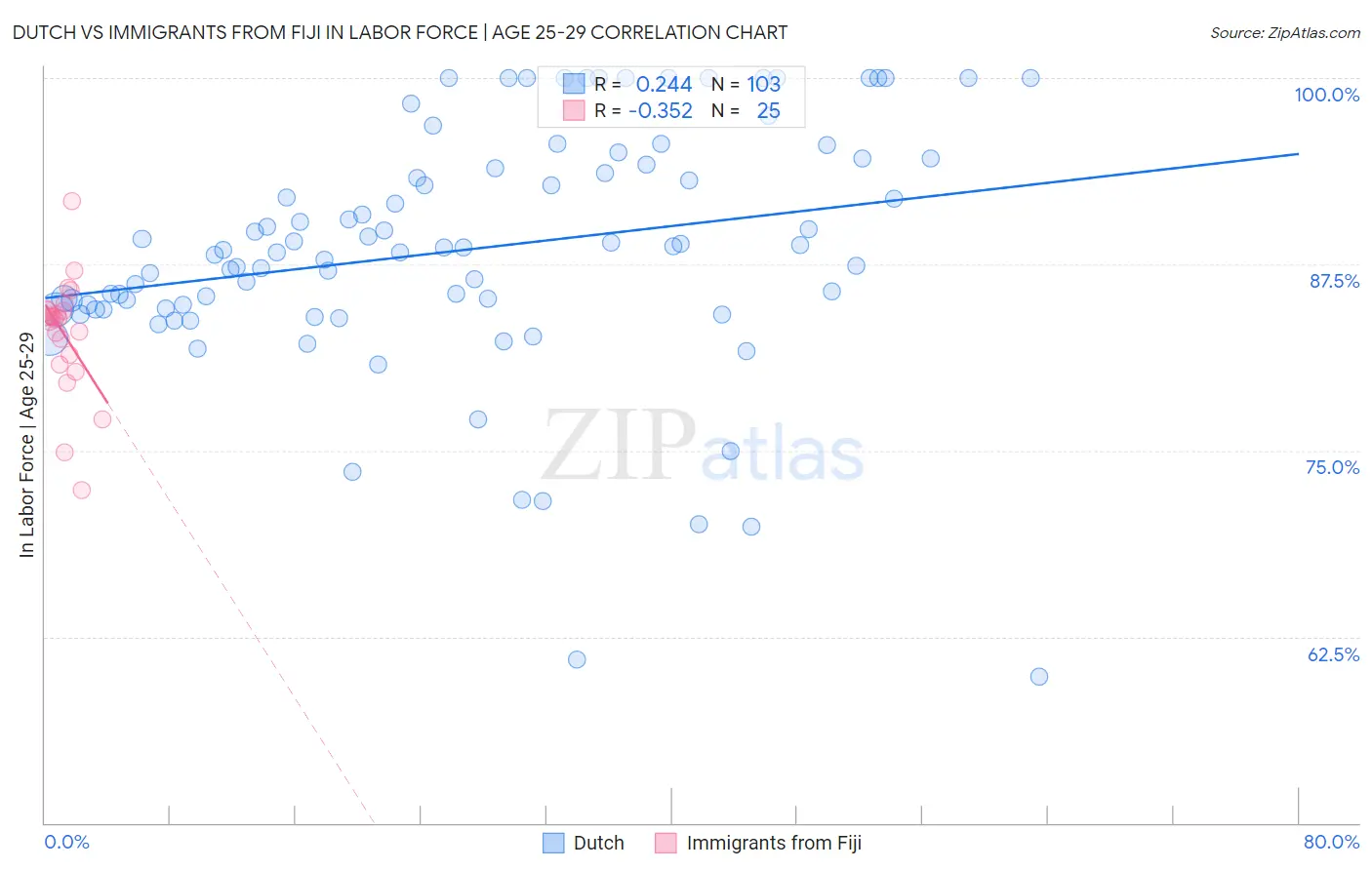 Dutch vs Immigrants from Fiji In Labor Force | Age 25-29