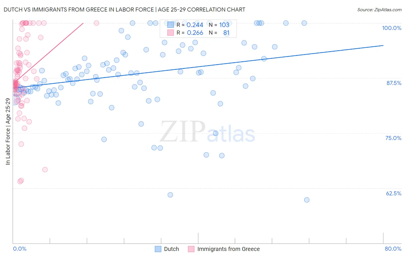 Dutch vs Immigrants from Greece In Labor Force | Age 25-29