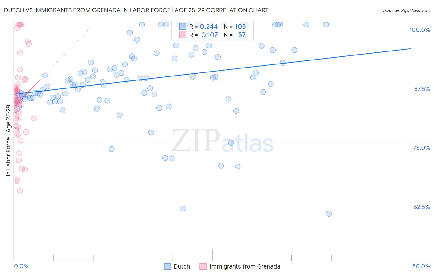 Dutch vs Immigrants from Grenada In Labor Force | Age 25-29