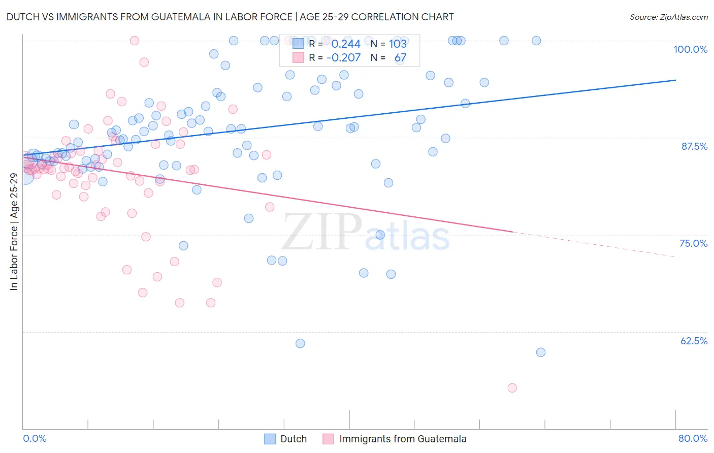 Dutch vs Immigrants from Guatemala In Labor Force | Age 25-29