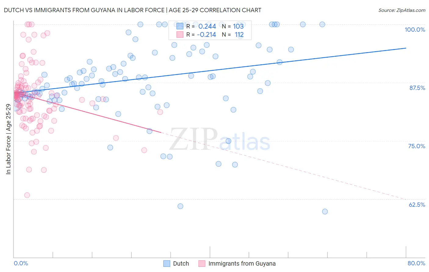 Dutch vs Immigrants from Guyana In Labor Force | Age 25-29