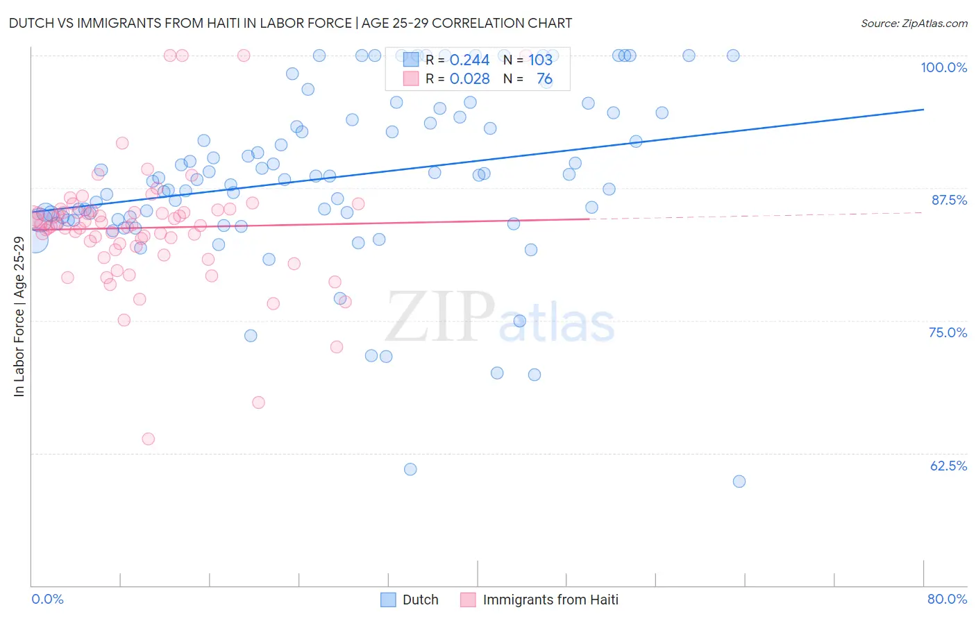 Dutch vs Immigrants from Haiti In Labor Force | Age 25-29