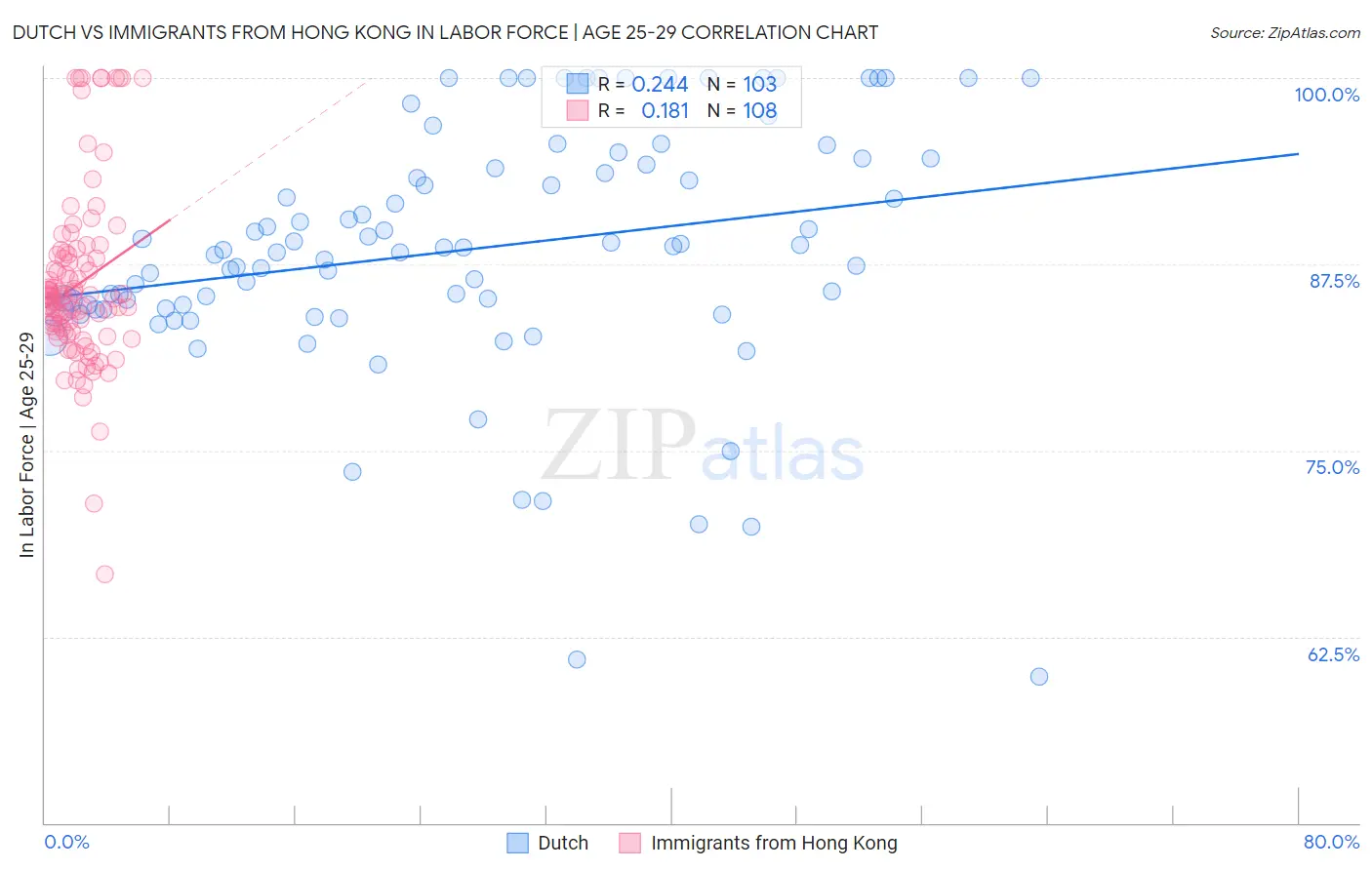 Dutch vs Immigrants from Hong Kong In Labor Force | Age 25-29