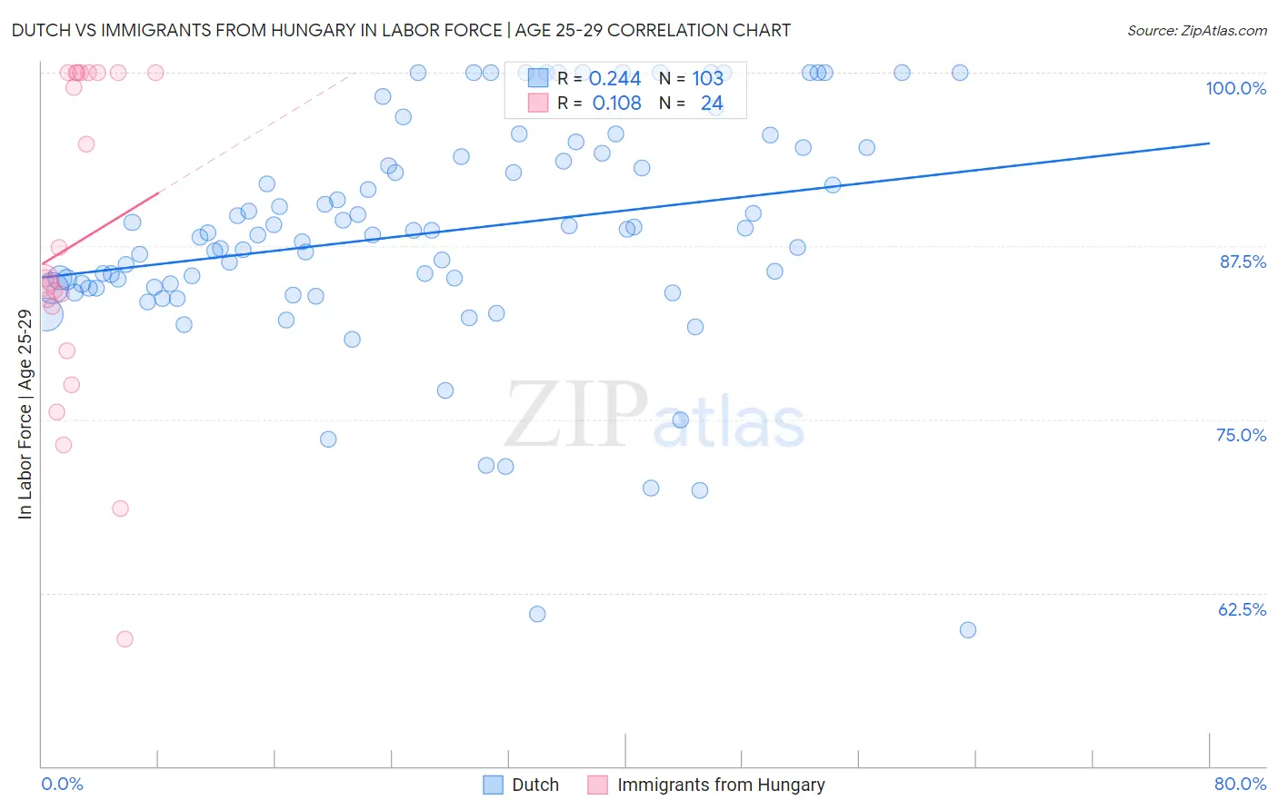 Dutch vs Immigrants from Hungary In Labor Force | Age 25-29