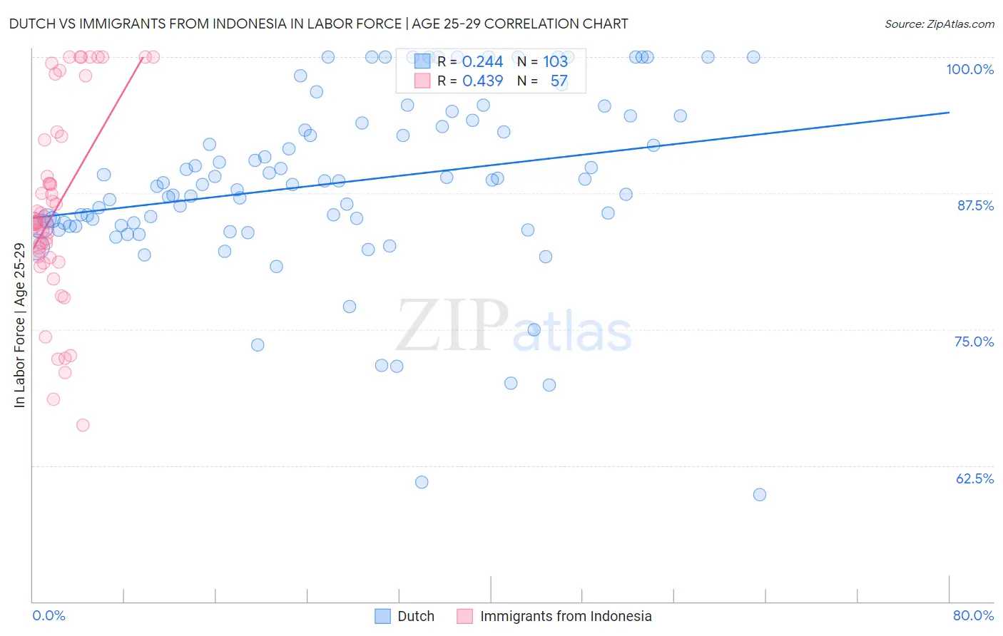 Dutch vs Immigrants from Indonesia In Labor Force | Age 25-29