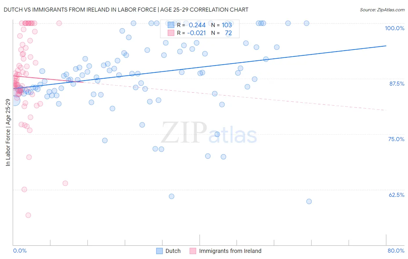 Dutch vs Immigrants from Ireland In Labor Force | Age 25-29