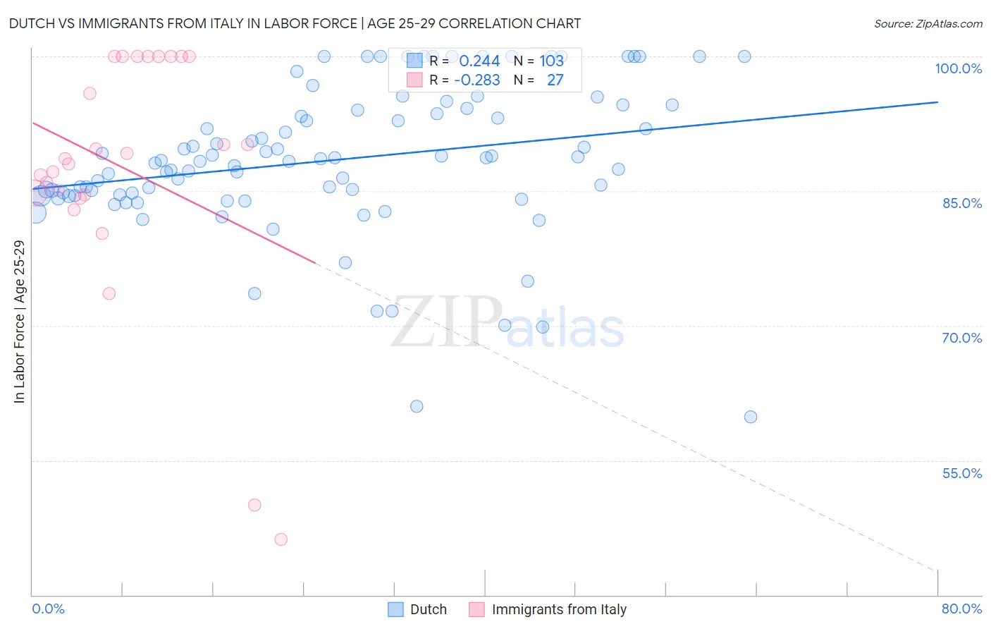 Dutch vs Immigrants from Italy In Labor Force | Age 25-29