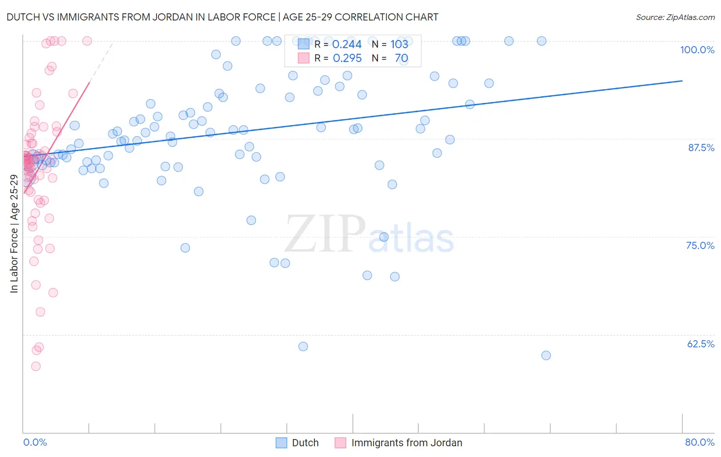 Dutch vs Immigrants from Jordan In Labor Force | Age 25-29