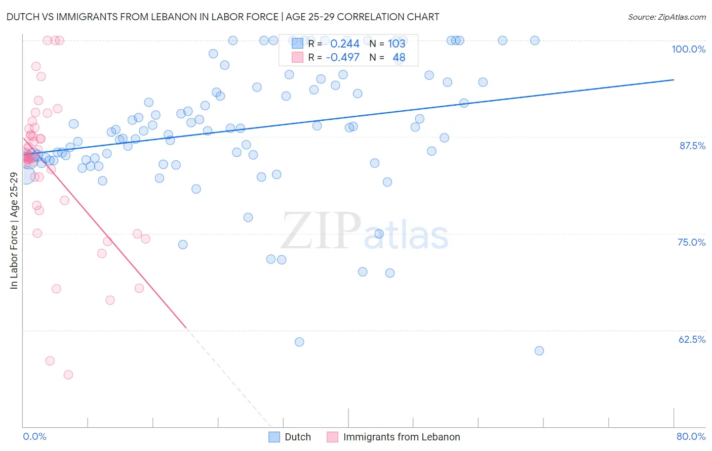 Dutch vs Immigrants from Lebanon In Labor Force | Age 25-29