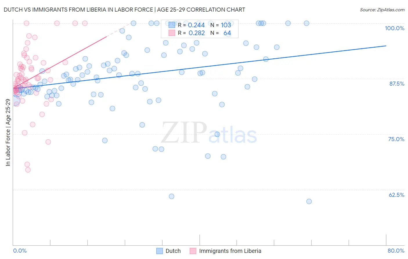 Dutch vs Immigrants from Liberia In Labor Force | Age 25-29