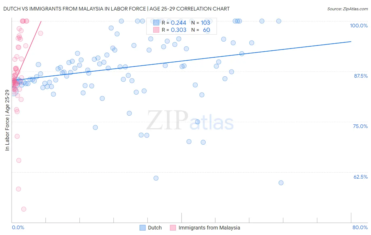 Dutch vs Immigrants from Malaysia In Labor Force | Age 25-29