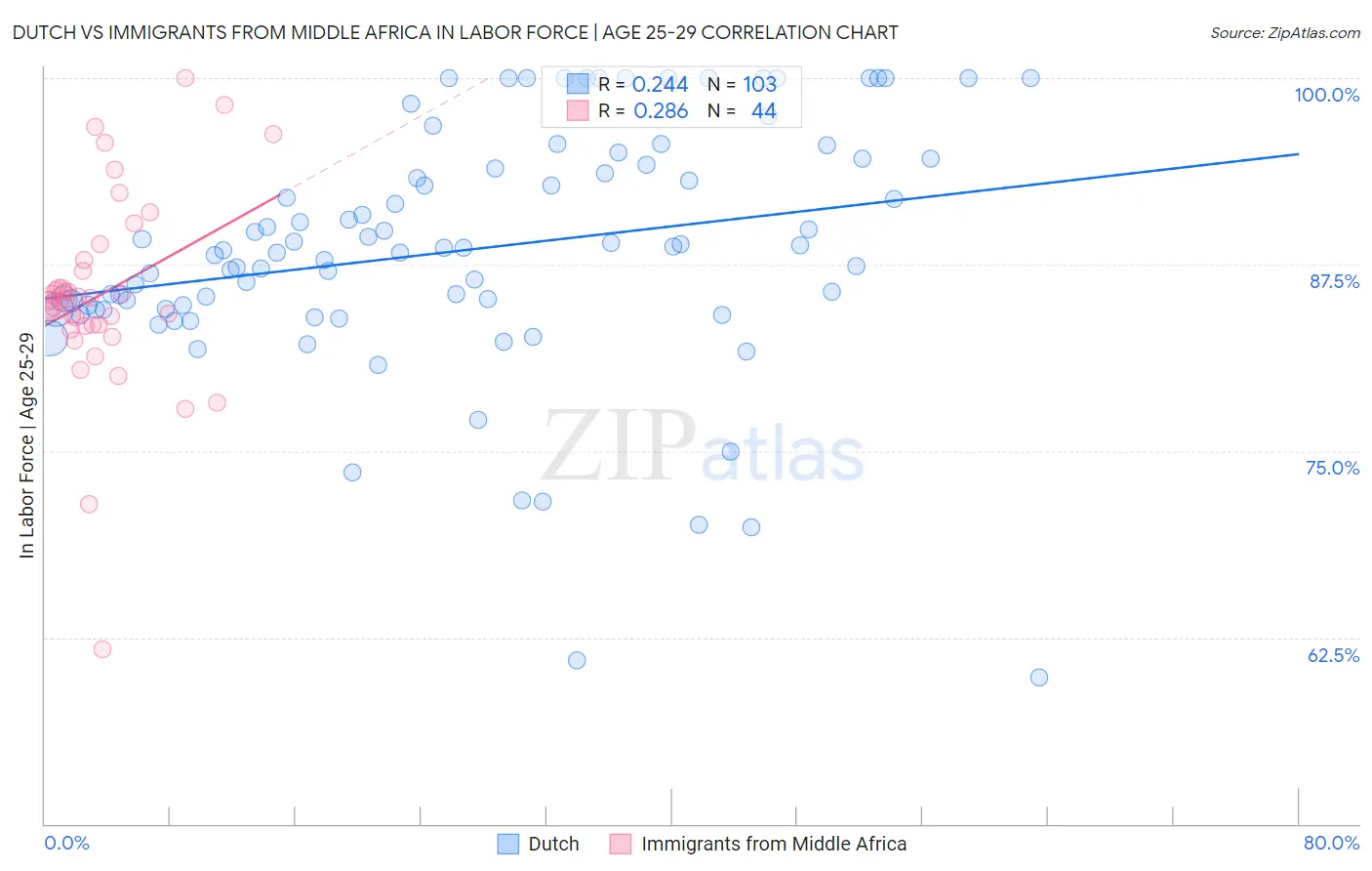 Dutch vs Immigrants from Middle Africa In Labor Force | Age 25-29