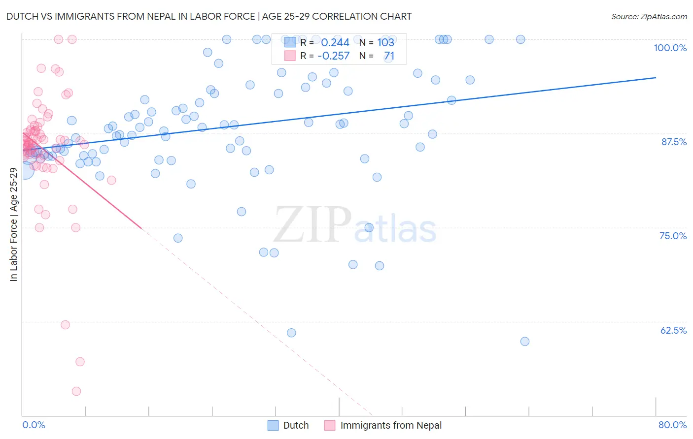 Dutch vs Immigrants from Nepal In Labor Force | Age 25-29
