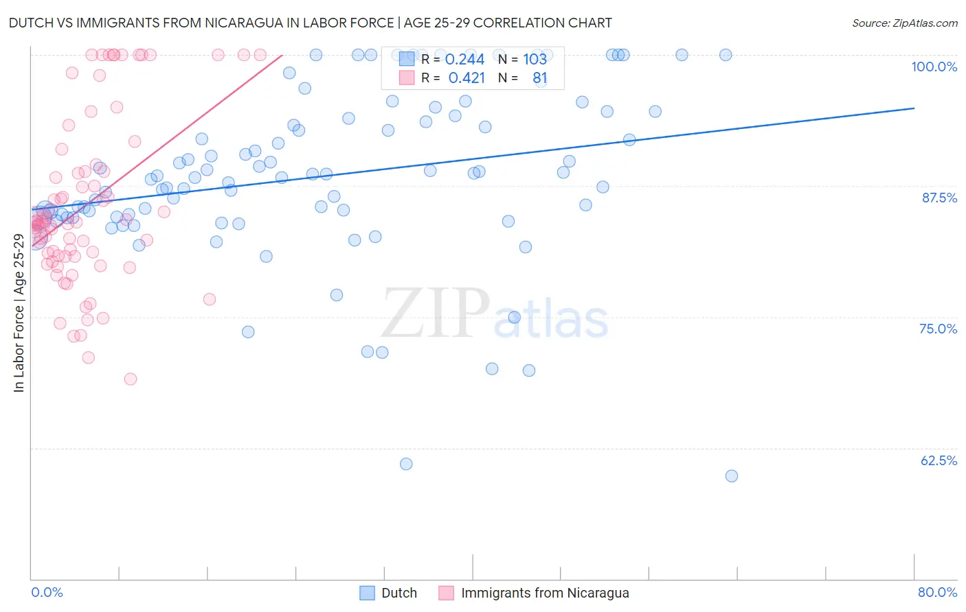 Dutch vs Immigrants from Nicaragua In Labor Force | Age 25-29