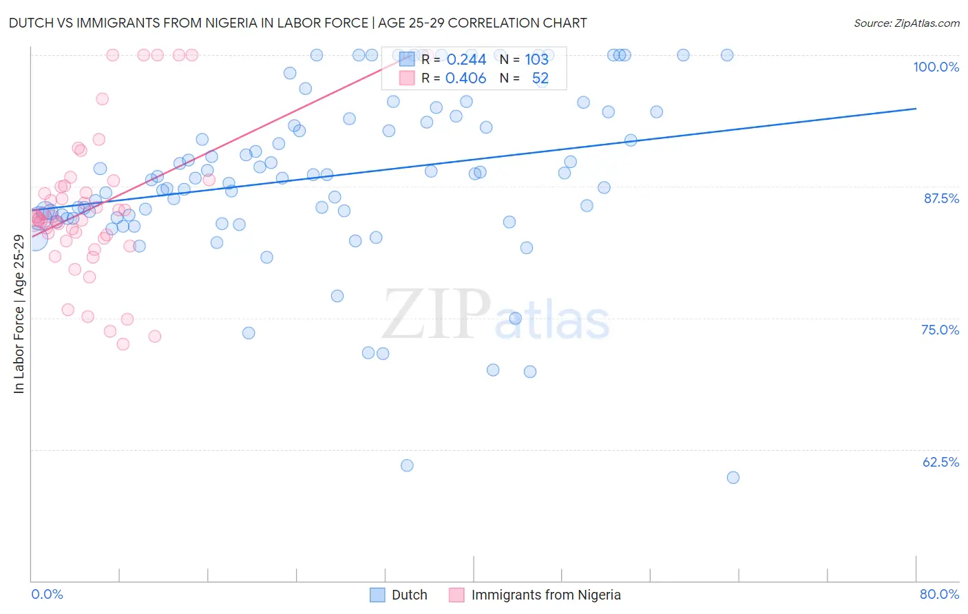Dutch vs Immigrants from Nigeria In Labor Force | Age 25-29