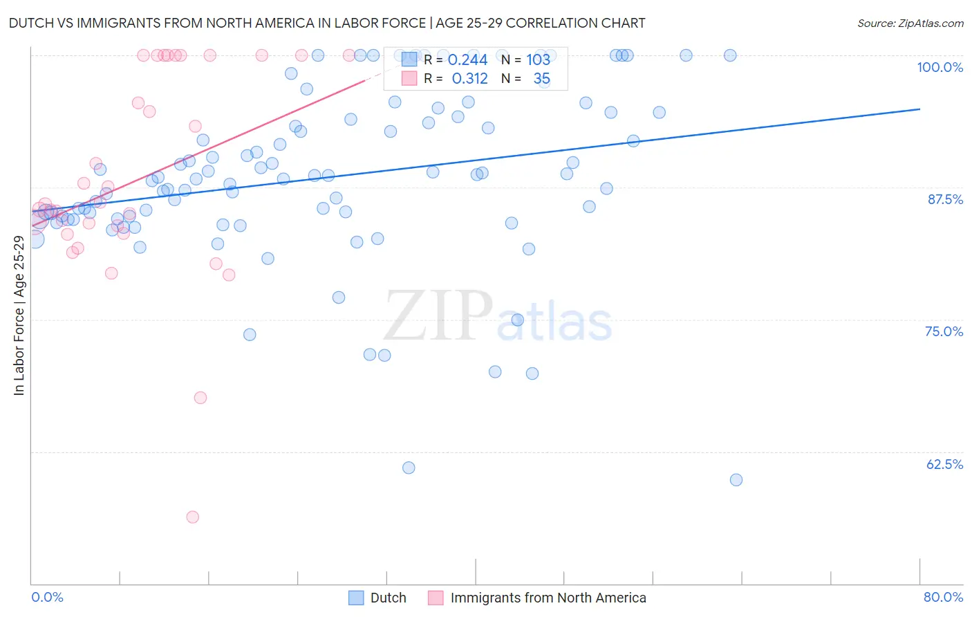 Dutch vs Immigrants from North America In Labor Force | Age 25-29