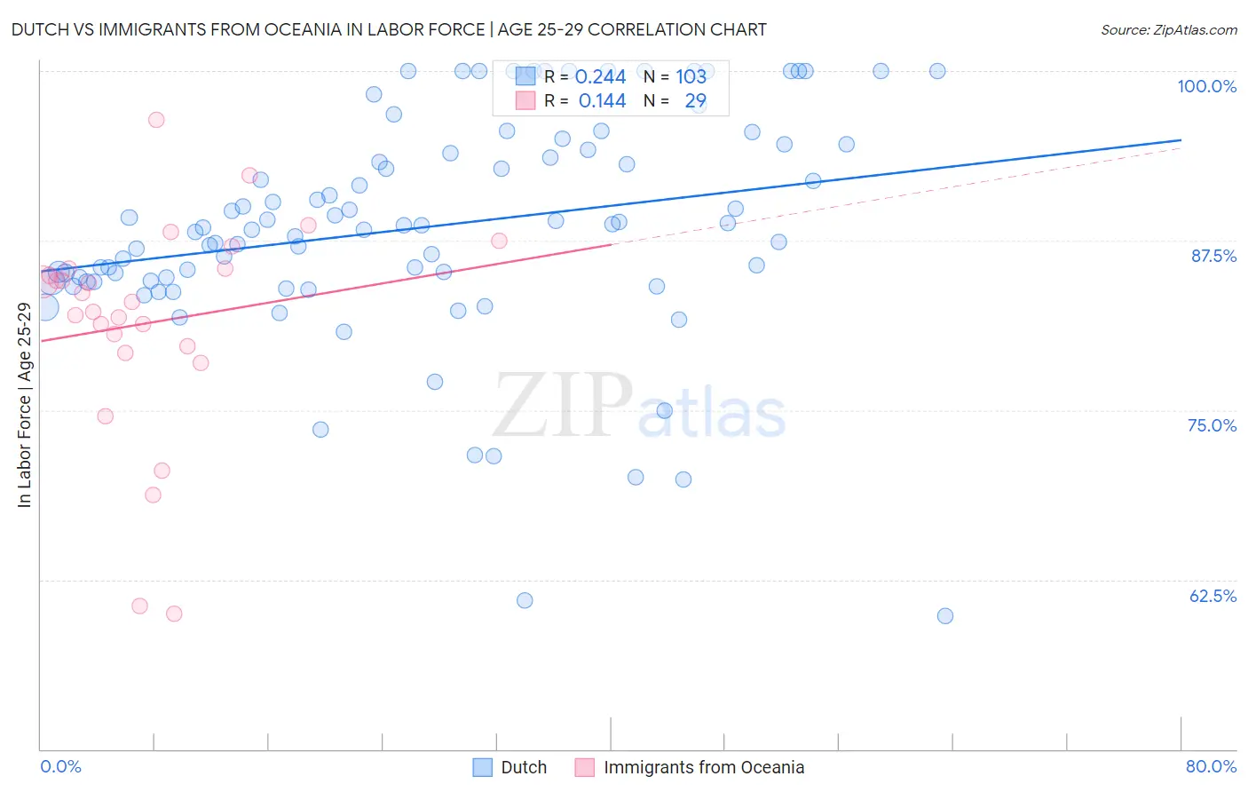 Dutch vs Immigrants from Oceania In Labor Force | Age 25-29