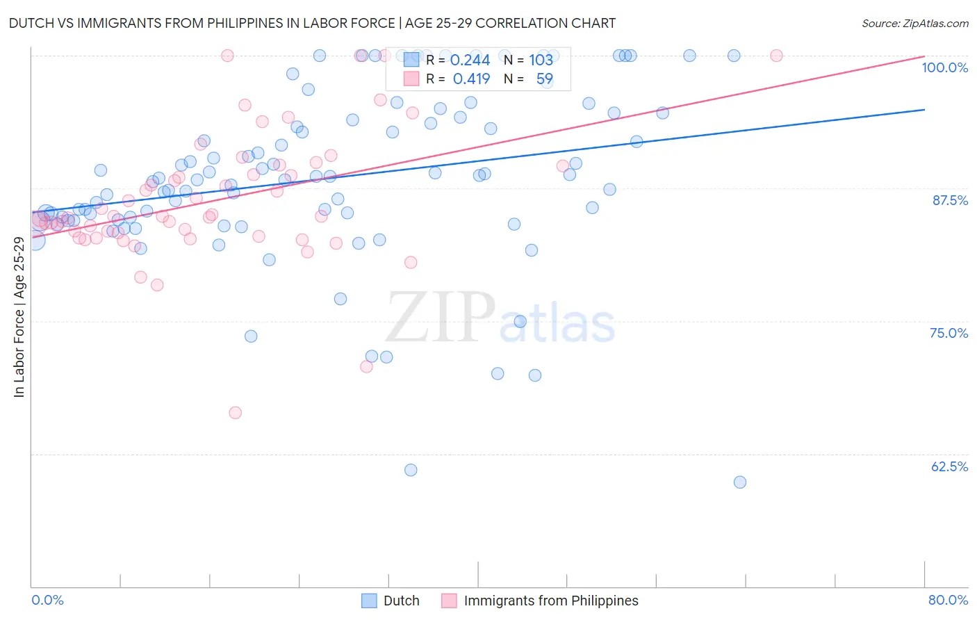 Dutch vs Immigrants from Philippines In Labor Force | Age 25-29