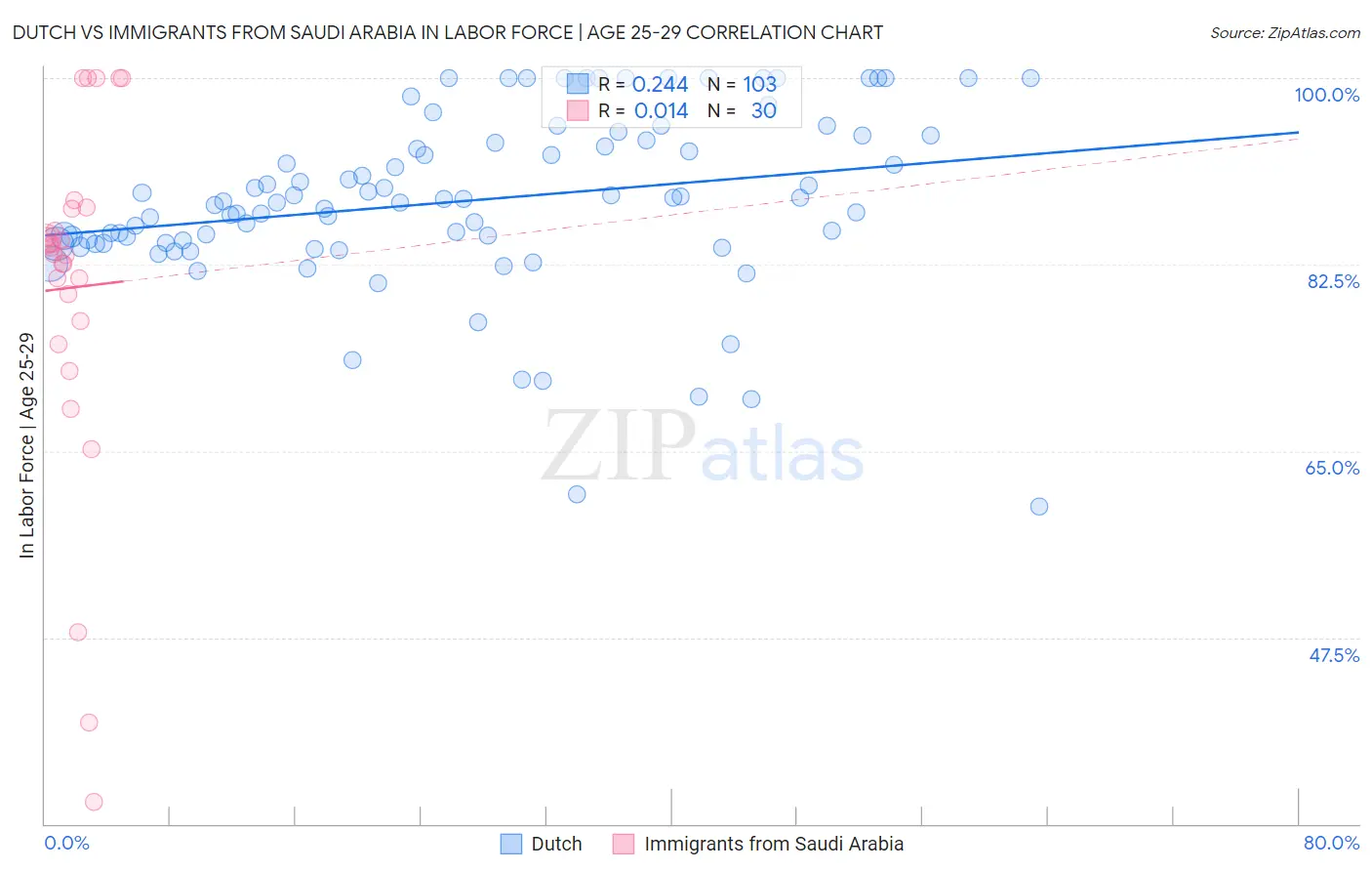 Dutch vs Immigrants from Saudi Arabia In Labor Force | Age 25-29